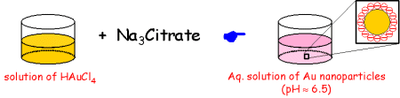 illustration of density of nanoparticles on the substrate